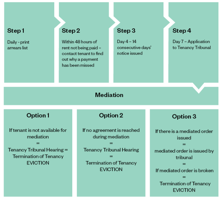 Rent arrears procedure Goodwins Auckland Property Management